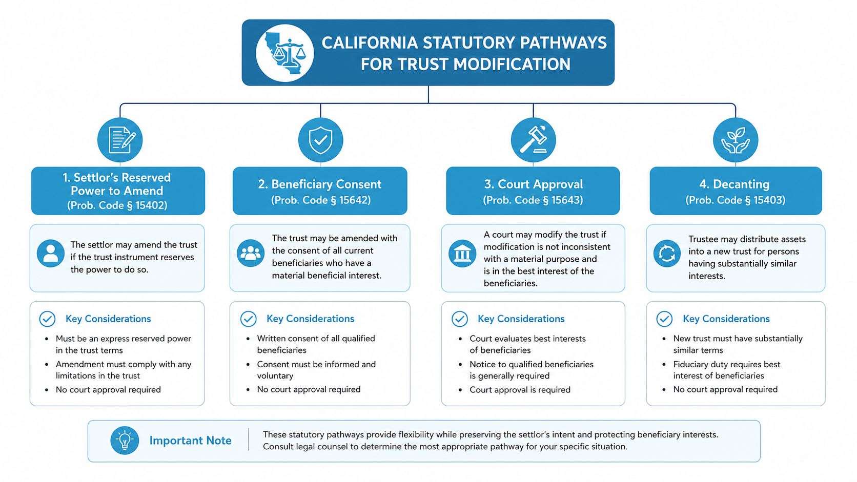 can a trustee change a trust trust modification 1 Can a Trustee Change a Trust in California The practical answer to can a trustee change a trust depends on four facts: the trust's language, whether it remains revocable, the kind of change proposed, and the California procedure used to authorize it. Changing account procedures or investment administration is different from removing a beneficiary or redirecting an inheritance. California trustees must identify that difference before signing an amendment, changing a distribution, or taking action that appears to rewrite the settlor's plan. An infographic titled California Statutory Pathways for Trust Modification outlining four legal methods for changing trusts.