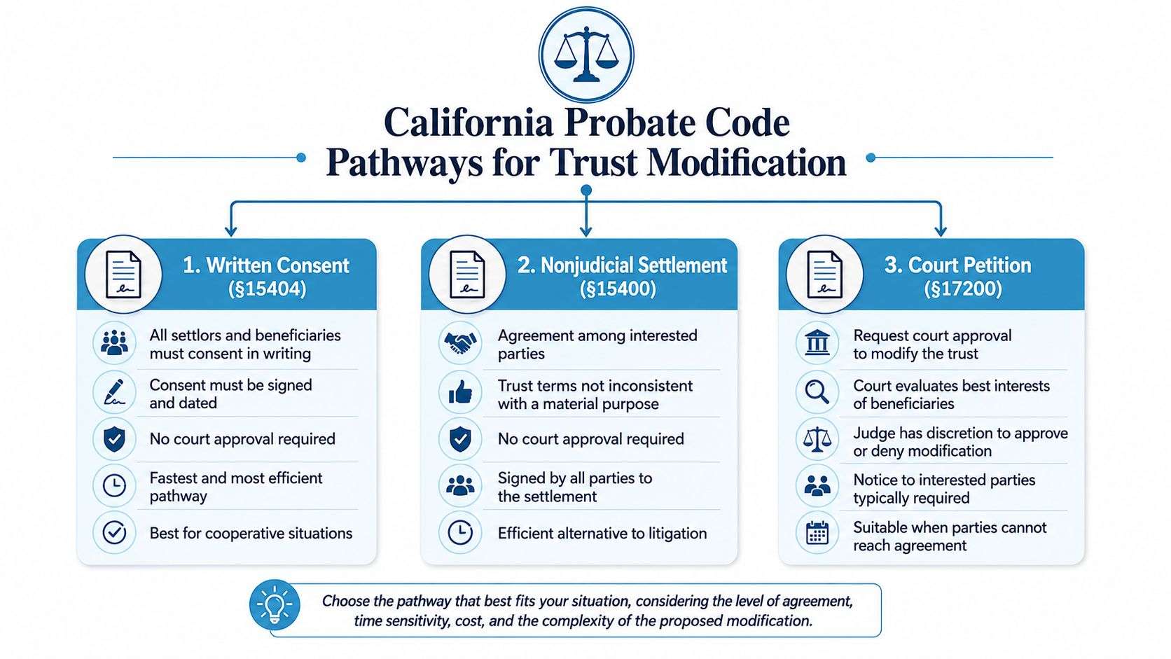 can a trustee change a trust trust modification Can a Trustee Change a Trust in California The practical answer to can a trustee change a trust depends on four facts: the trust's language, whether it remains revocable, the kind of change proposed, and the California procedure used to authorize it. Changing account procedures or investment administration is different from removing a beneficiary or redirecting an inheritance. California trustees must identify that difference before signing an amendment, changing a distribution, or taking action that appears to rewrite the settlor's plan. A flowchart showing the three legal pathways for modifying a trust under the California Probate Code.