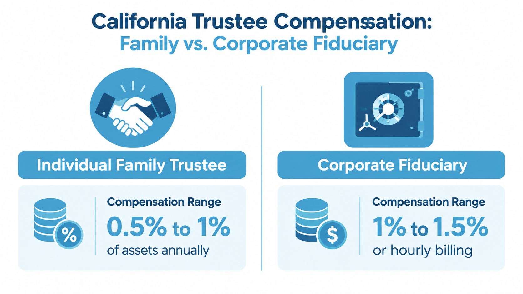 A comparison chart showing typical annual trustee compensation percentages for individual family trustees versus corporate fiduciaries in California.